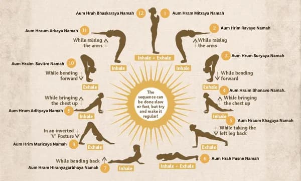 ಶ್ರೀ ಸೂರ್ಯ ನಮಸ್ಕಾರ ಮಂತ್ರಂ - Sacred Hindu stotra